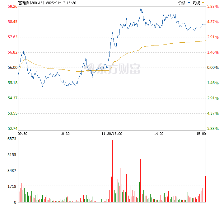 富瀚微股票行情,科技新星矗立未来之巅