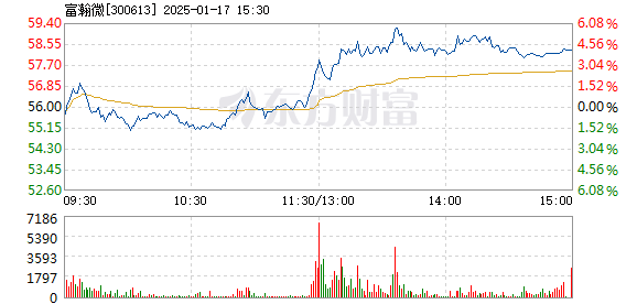 富瀚微股票行情,科技新星矗立未来之巅